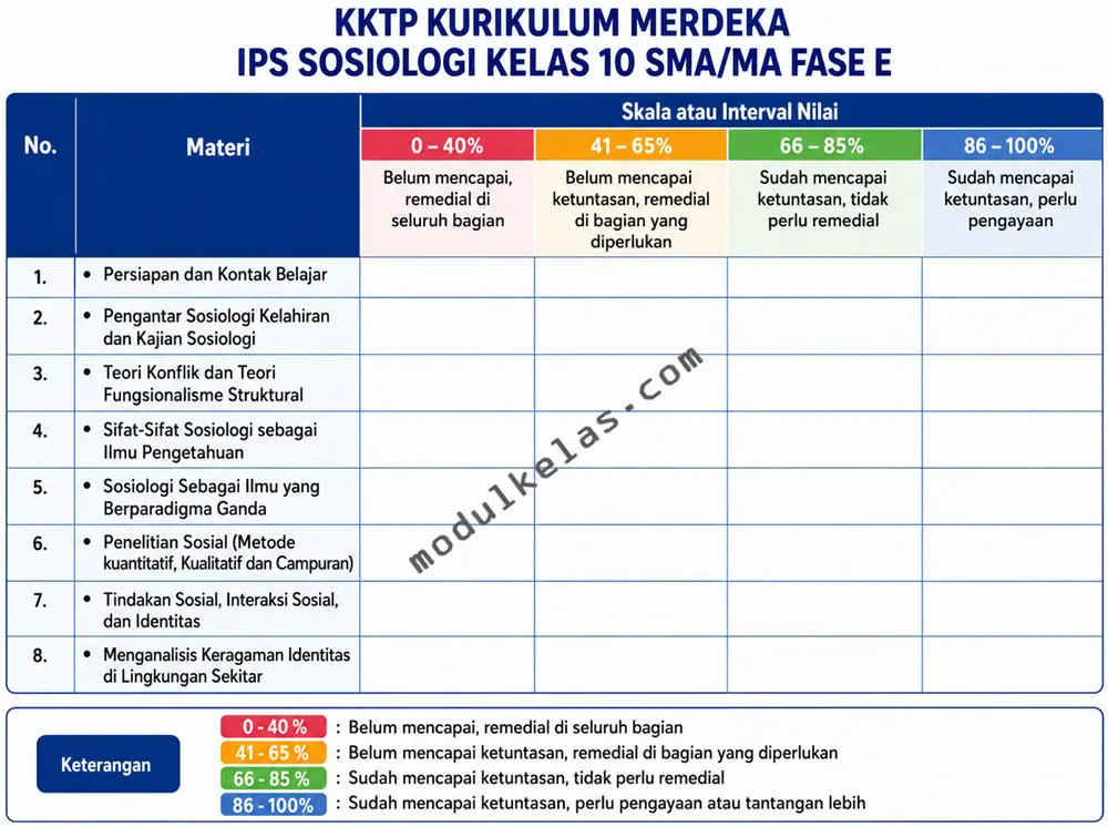 Kriteria Ketercapaian Tujuan Pembelajaran (KKTP) Sosiologi Kelas 10