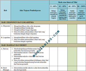 KKTP Matematika Kelas 10 SMA Fase E Kurikulum Merdeka