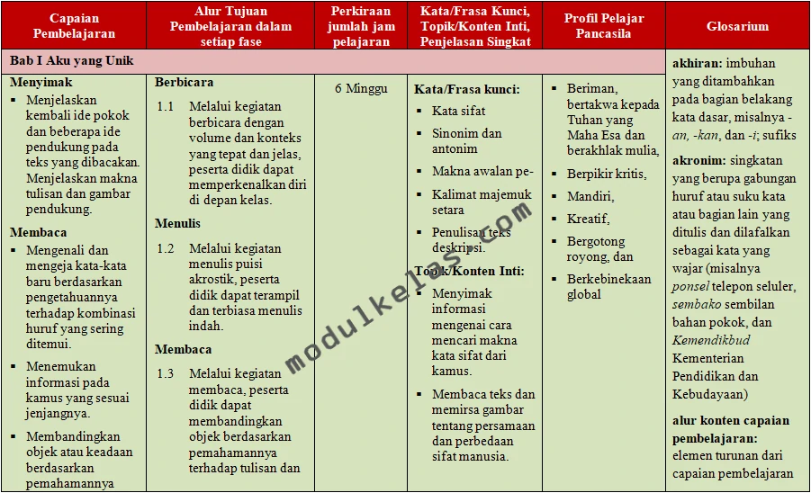 ATP Bahasa Indonesia Kelas 5 SD Fase C Kurikulum Merdeka