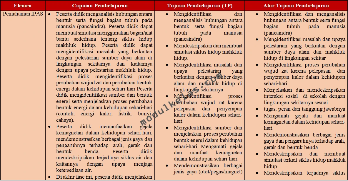 ATP (Alur Tujuan Pembelajaran) IPAS Kelas 3 SD Fase B Kurikulum Merdeka