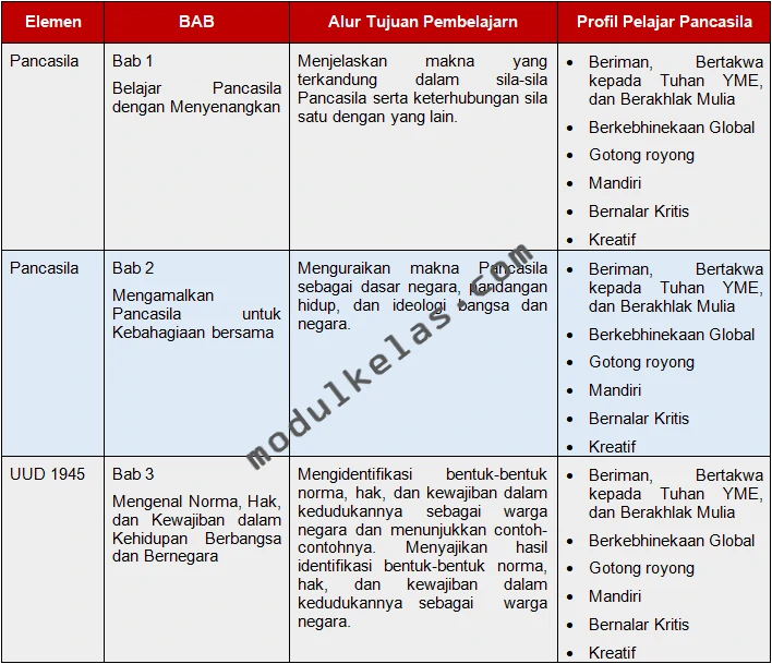 ATP Pendidikan Pancasila Kelas 6 SD/MI Fase C Kurikulum Merdeka