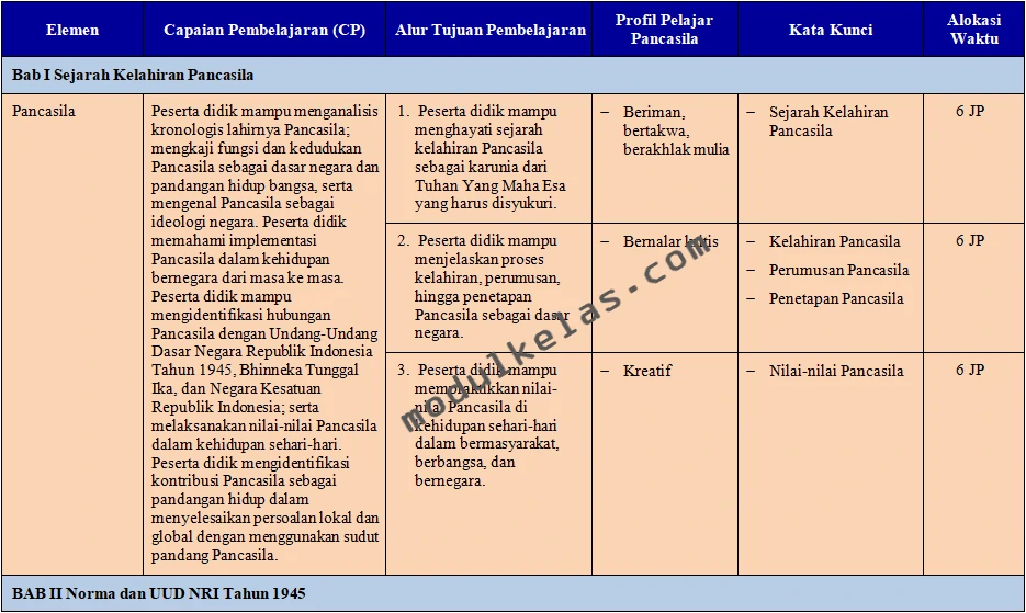 ATP Pendidikan Pancasila Kelas 7 SMP Fase D Kurikulum Merdeka