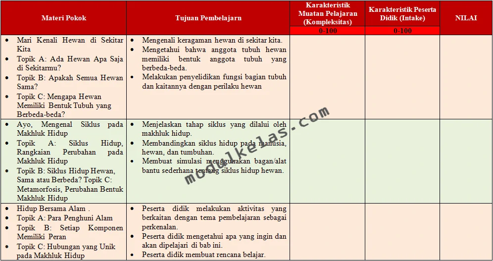 KKTP IPAS Kelas 3 SD Fase B Kurikulum Merdeka