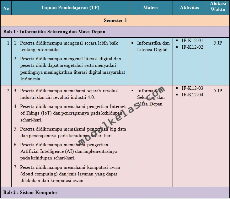 Prota Informatika Kelas 12 SMA Fase F Kurikulum Merdeka