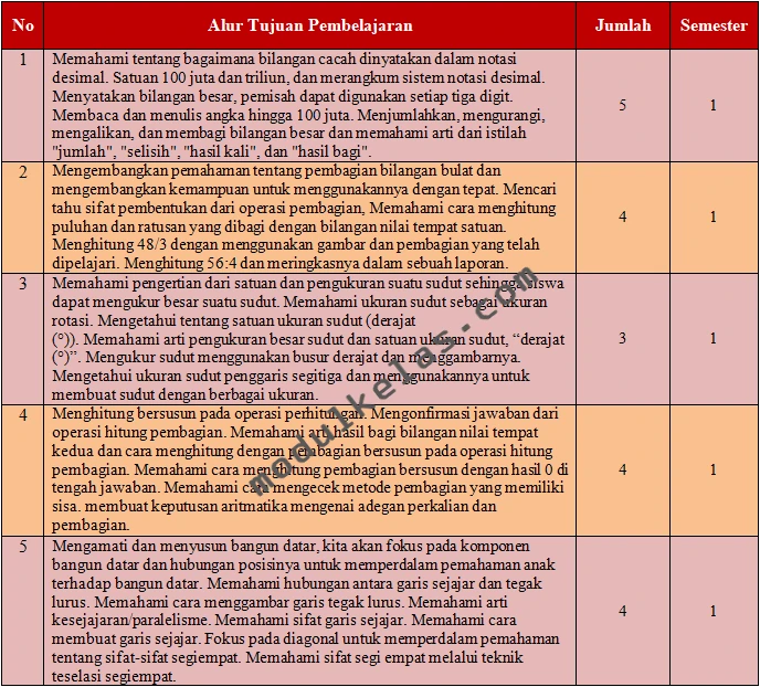 Prota Matematika Kelas 4 Fase B Kurikulum Merdeka