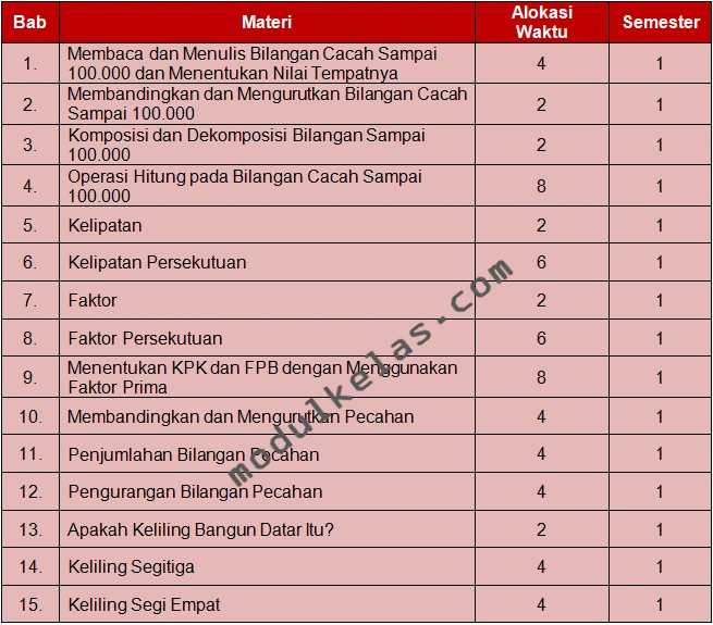 Prota (Program Tahunan) Matematika Kelas 6 Fase C Kurikulum Merdeka