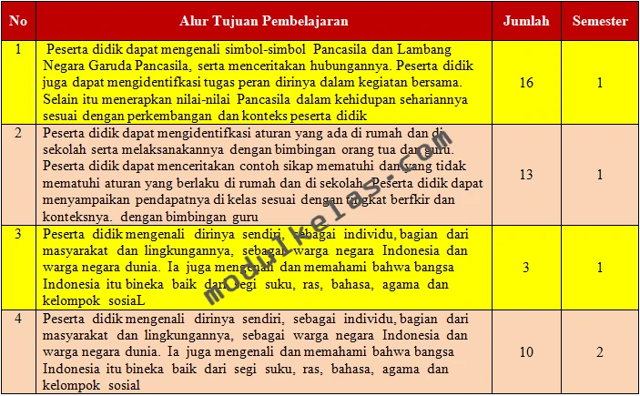 Prota (Program Tahunan) Pendidikan Pancasila Kelas 1 SD/MI Fase A Kurikulum Merdeka