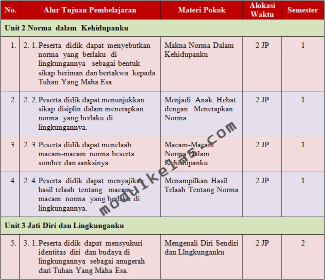 Prota Pendidikan Pancasila Kelas 5 SD Fase C Kurikulum Merdeka