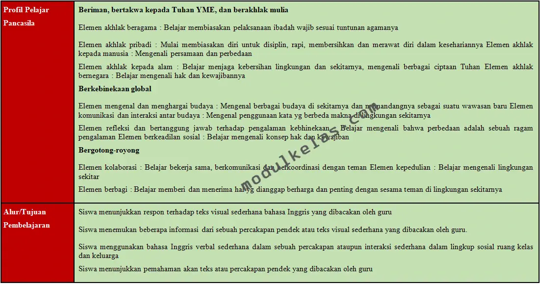 ATP Bahasa Inggris Kelas 1 SD Fase A Kurikulum Merdeka