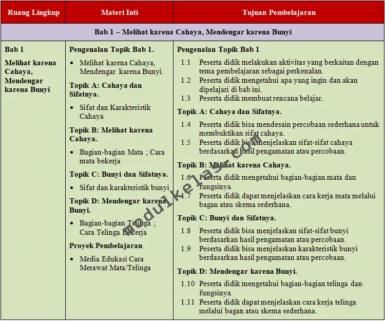ATP IPAS Kelas 5 SD Fase C Kurikulum Merdeka