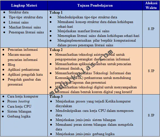 ATP Informatika Kelas 9 SMP Fase D Kurikulum Merdeka