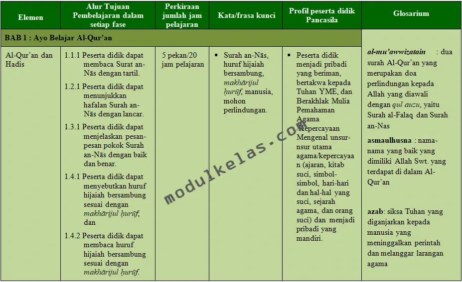 Alur Tujuan Pembelajaran (ATP) PAI dan Budi Pekerti Kelas 2 Fase A Kurikulum Merdeka