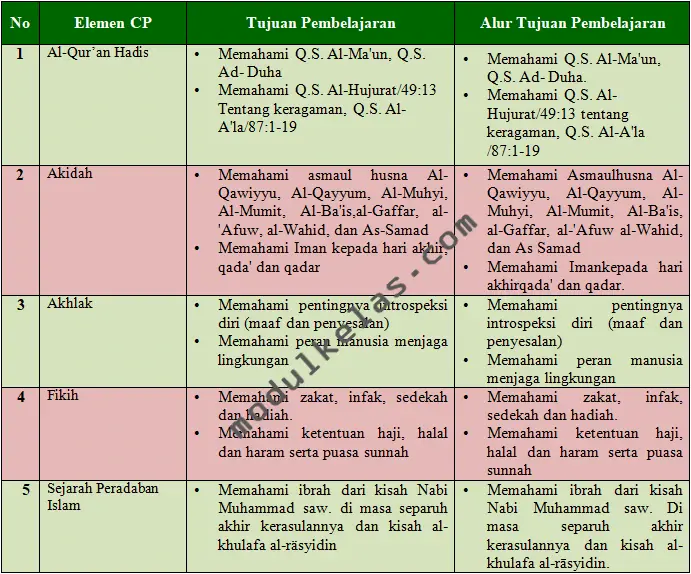 ATP (Alur Tujuan Pembelajaran) PAI dan Budi Pekerti Kelas 6 Fase C Kurikulum Merdeka