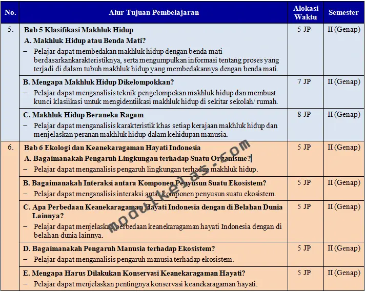 Program Tahunan (Prota) IPA Kelas 7 Fase D Kurikulum Merdeka