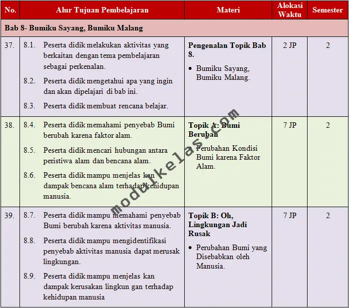 Program Tahunan (Prota) IPAS Kelas 5 Fase C Kurikulum Merdeka