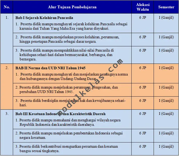 Prota Pendidikan Pancasila Kelas 7 SMP Fase D Kurikulum Merdeka