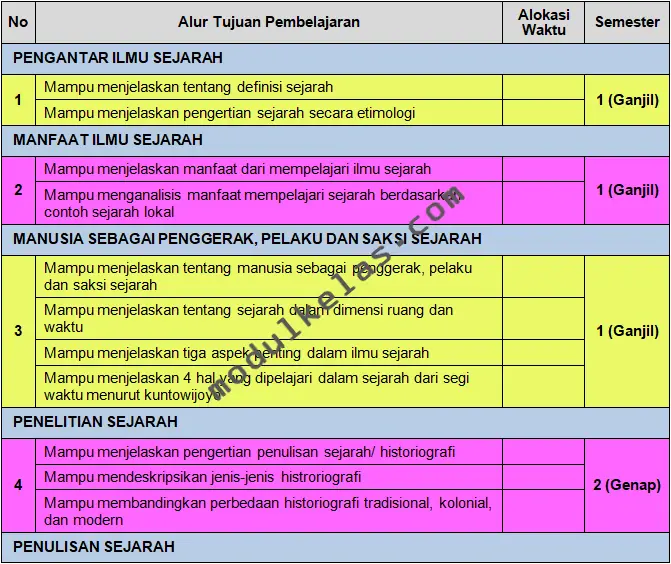 Program Tahunan (Prota) Sejarah Kelas 10 Fase E Kurikulum Merdeka