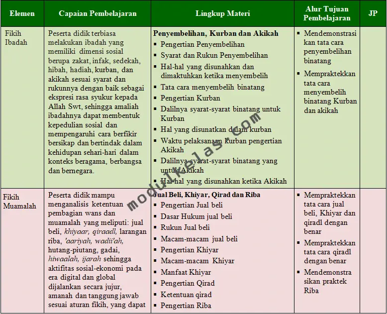 Alur Tujuan Pembelajaran (ATP) Fikih Kelas 9 MTs Fase D Kurikulum Merdeka