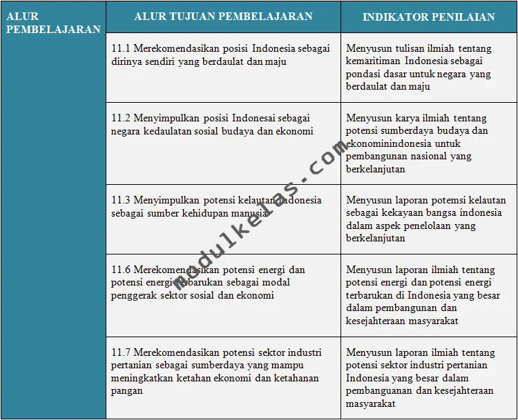 Alur Tujuan Pembelajaran (ATP) Geografi Kelas 11 Kurikulum Merdeka