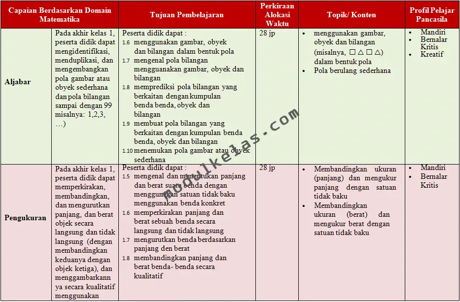 ATP Matematika Kelas 1 SD Fase A Kurikulum Merdeka