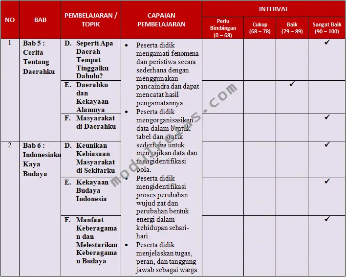 KKTP IPAS Kelas 4 Kurikulum Merdeka