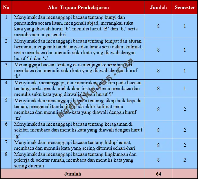 Prota Bahasa Indonesia Kelas 1 SD Fase A Kurikulum Merdeka