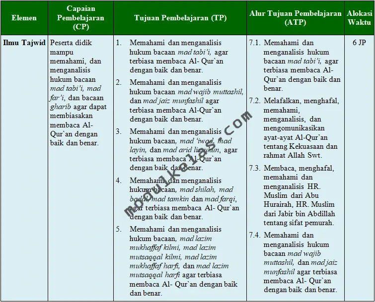 ATP Al-Qur’an Hadis Kelas 7 Kurikulum Merdeka