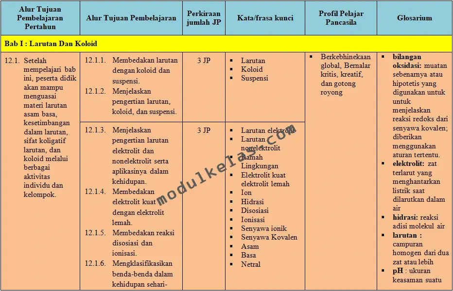 Alur Tujuan Pembelajaran (ATP) Kimia Kelas 12 Kurikulum Merdeka