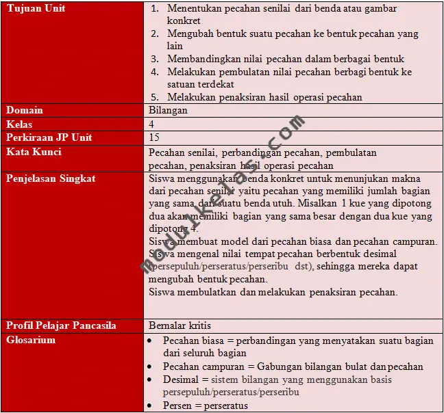 ATP Matematika Kelas 4 SD Fase B Kurikulum Merdeka