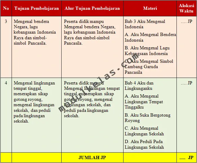 ATP Pendidikan Pancasila Kelas 1 SD/MI Fase A Kurikulum Merdeka ATP Pendidikan Pancasila Kelas 1 Kurikulum Merdeka
