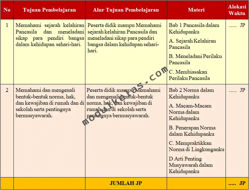 Alur Tujuan Pembelajaran (ATP) Pendidikan Pancasila Kelas 5 Kurikulum Merdeka