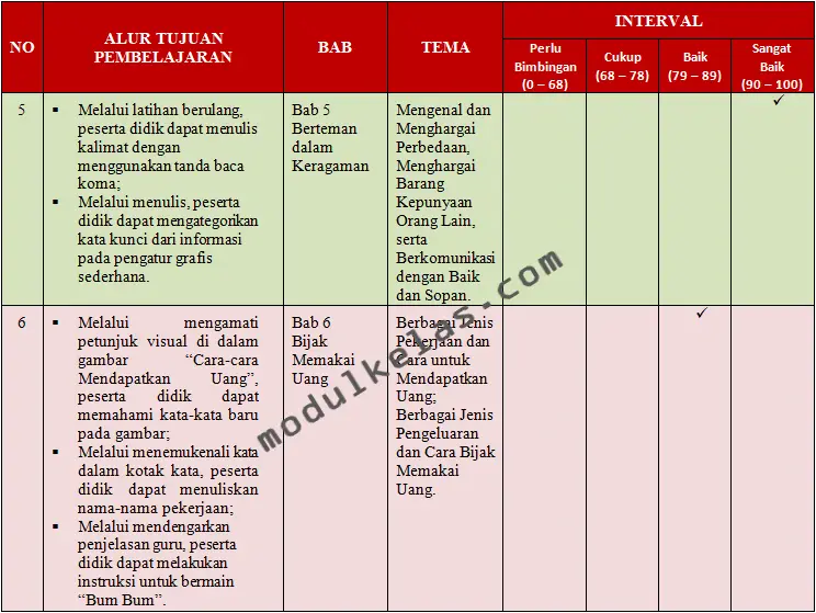 KKTP Bahasa Indonesia Kelas 2 SD Fase A Kurikulum Merdeka