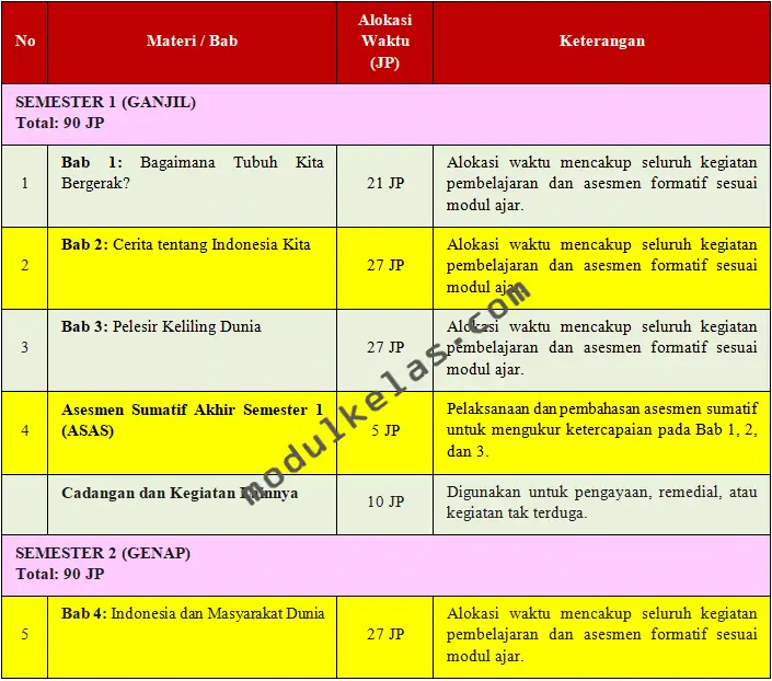Program Tahunan (Prota) IPAS Kelas 6 Fase C Kurikulum Merdeka