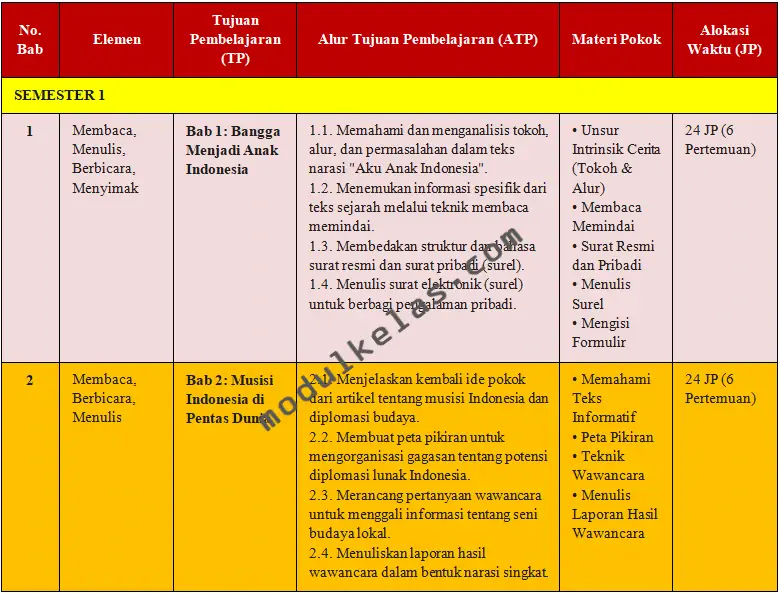 ATP (Alur Tujuan Pembelajaran) Bahasa Indonesia Kelas 6 Kurikulum Merdeka