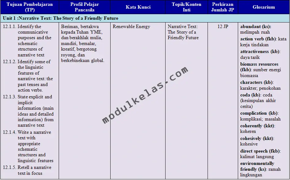 ATP (Alur Tujuan Pembelajaran) Bahasa Inggris Kelas 12 Kurikulum Merdeka