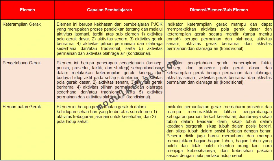Alur Tujuan Pembelajaran (ATP) PJOK Kelas 2 Kurikulum Merdeka