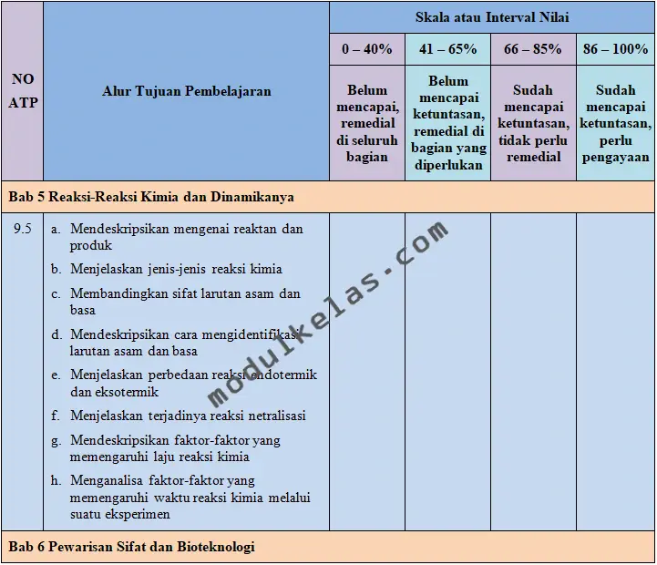 KKTP IPA Kelas 9 Kurikulum Merdeka