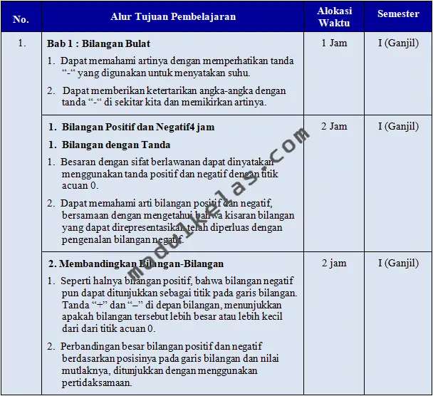 Program Tahunan Matematika Kelas 7 Kurikulum Merdeka