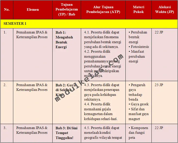 Alur Tujuan Pembelajaran (ATP) IPAS Kelas 4 Kurikulum Merdeka