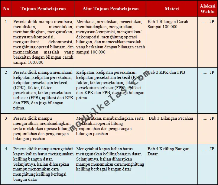ATP (Alur Tujuan Pembelajaran) Matematika Kelas 5