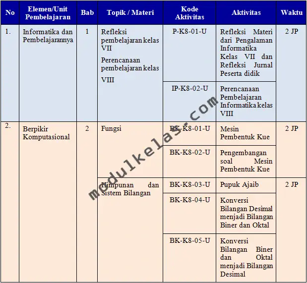 ATP (Alur Tujuan Pembelajaran) Informatika Kelas 8