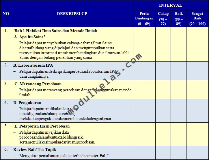 KKTP IPA Kelas 7 Fase D Kurikulum Merdeka