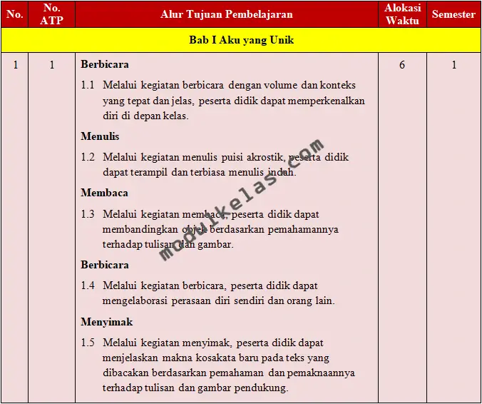 Prota Bahasa Indonesia Kelas 5 SD/MI Kurikulum Merdeka Prota (Program Tahunan) Bahasa Indonesia Kelas 5 Kurikulum Merdeka