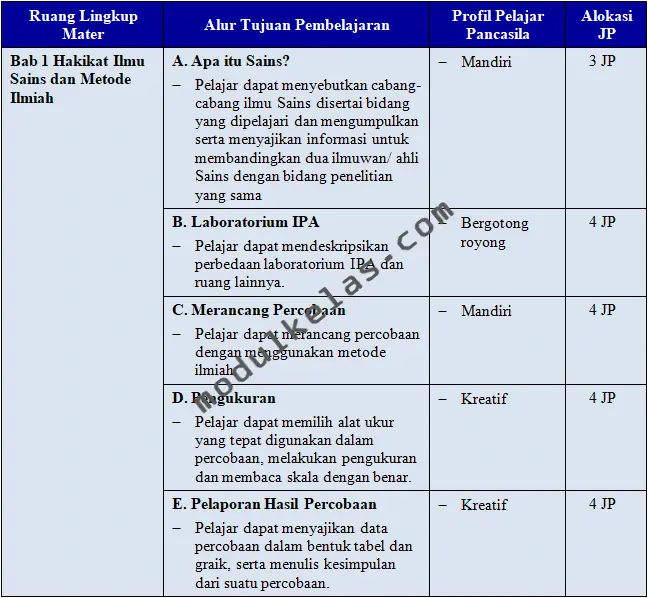 ATP (Alur Tujuan Pembelajaran) IPA Kelas 7