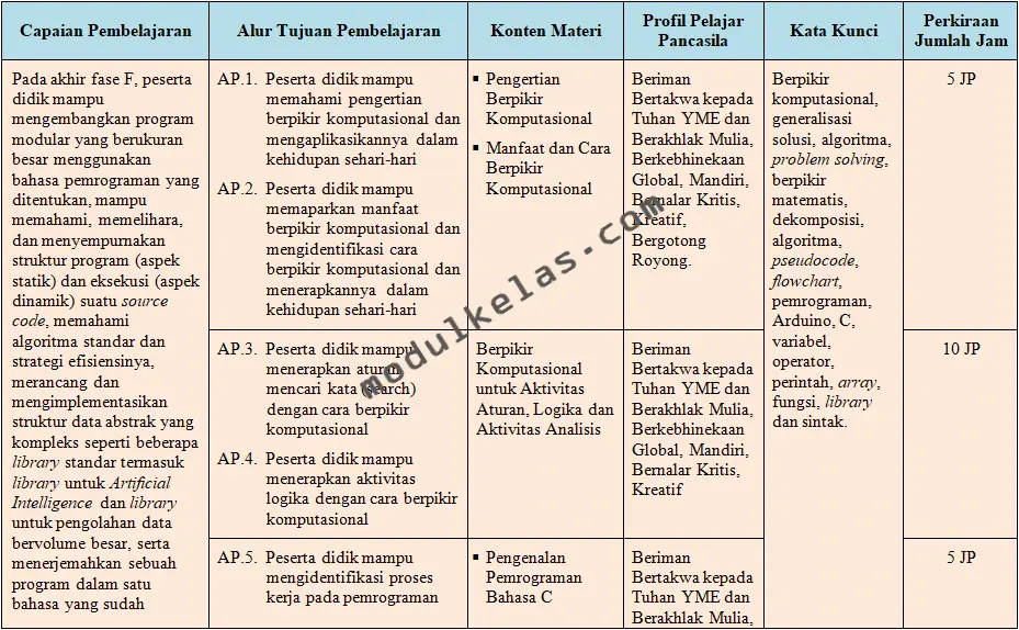 ATP (Alur Tujuan Pembelajaran) Informatika Kelas 12