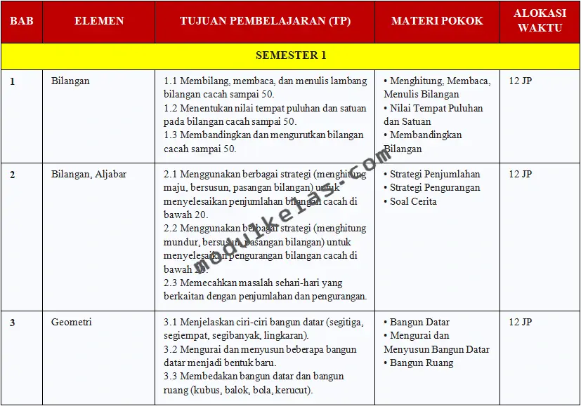 ATP (Alur Tujuan Pembelajaran) Matematika Kelas 2 Kurikulum Merdeka