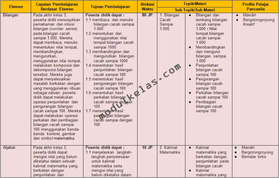 ATP (Alur Tujuan Pembelajaran) Matematika Kelas 3