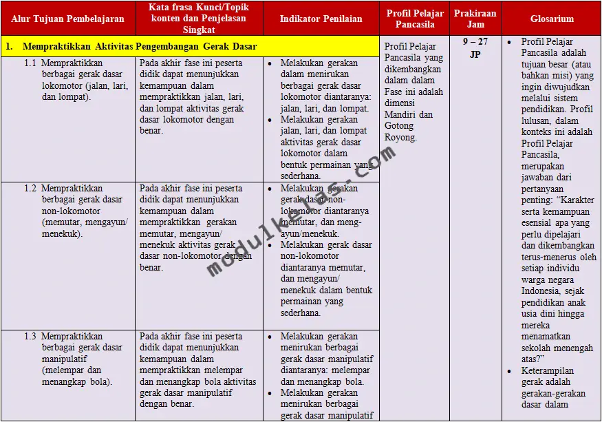 ATP (Alur Tujuan Pembelajaran) PJOK Kelas 1