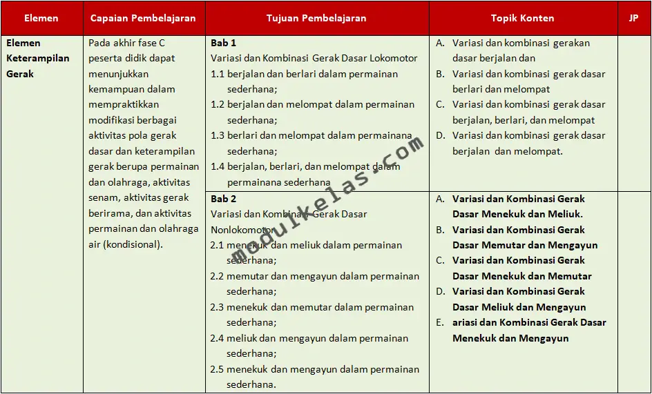 ATP (Alur Tujuan Pembelajaran) PJOK Kelas 3 Kurikulum Merdeka
