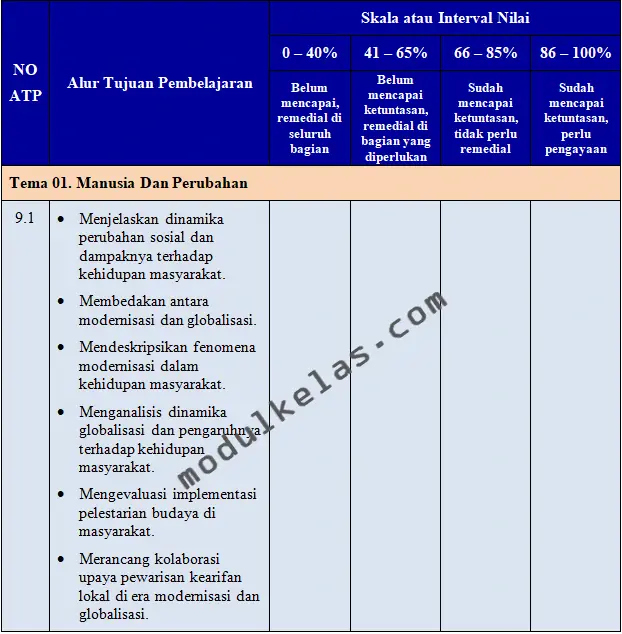 KKTP IPS (Ilmu Pengetahuan Sosial) Kelas 9